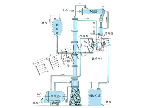 甲醇、乙醇蒸餾裝置